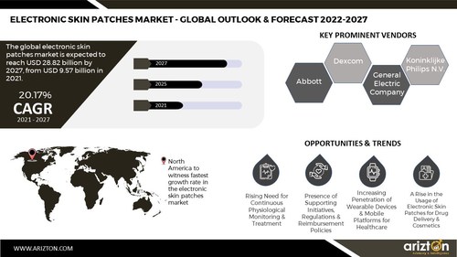 Electronic Skin Patches Sales to Reach USD 29 Billion by 2027, Next-Gen Electronic Skin Patches to Witness Tremendous Demand. Abbott, Dexcom, GE, and Philips Set to Capatilize the Opportunity - Arizton