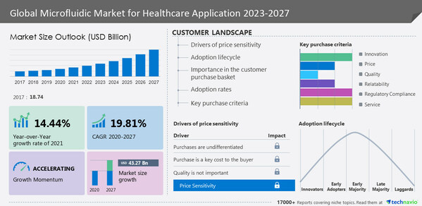 Microfluidic Market for Healthcare Application to grow by USD 43.27 billion from 2022 to 2027 | Growth Driven by the Compact size of microfluidic devices- Technavio