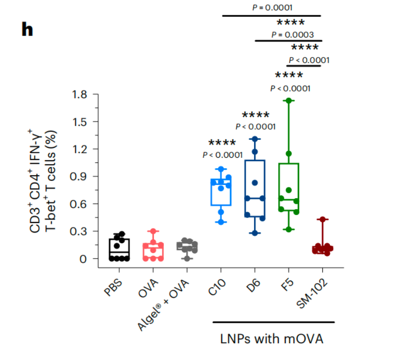 《自然》子刊：华人科学家找到了可增强免疫应答的新型脂质纳米颗粒！