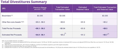 Viatris Announces Agreements on Remaining Planned Divestitures; Upon Closing Would Achieve its Original Total Target of a Multiple Above 12x on 2022 Estimated Adjusted EBITDA