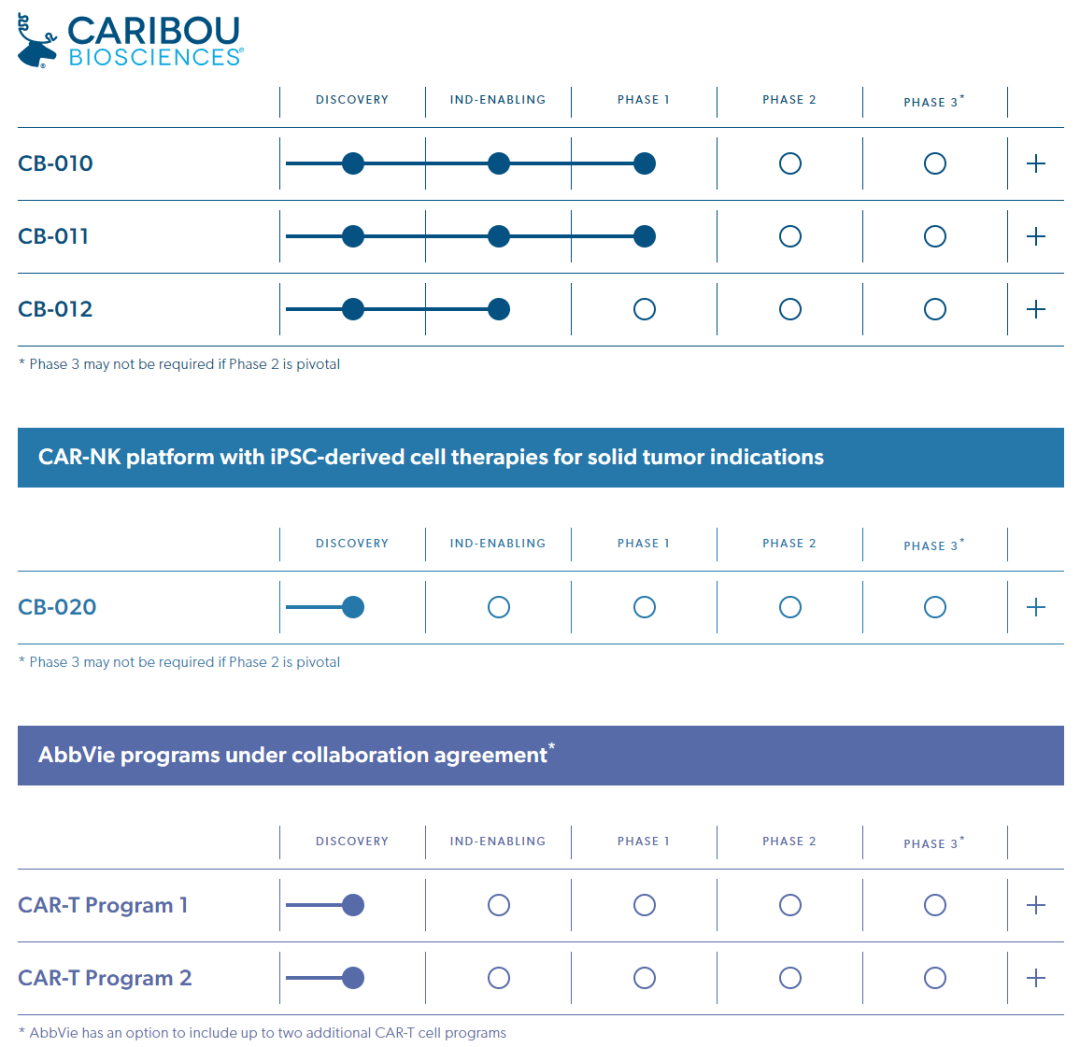 基于CRISPR的现货型细胞治疗公司Caribou，获辉瑞2500万美元投资