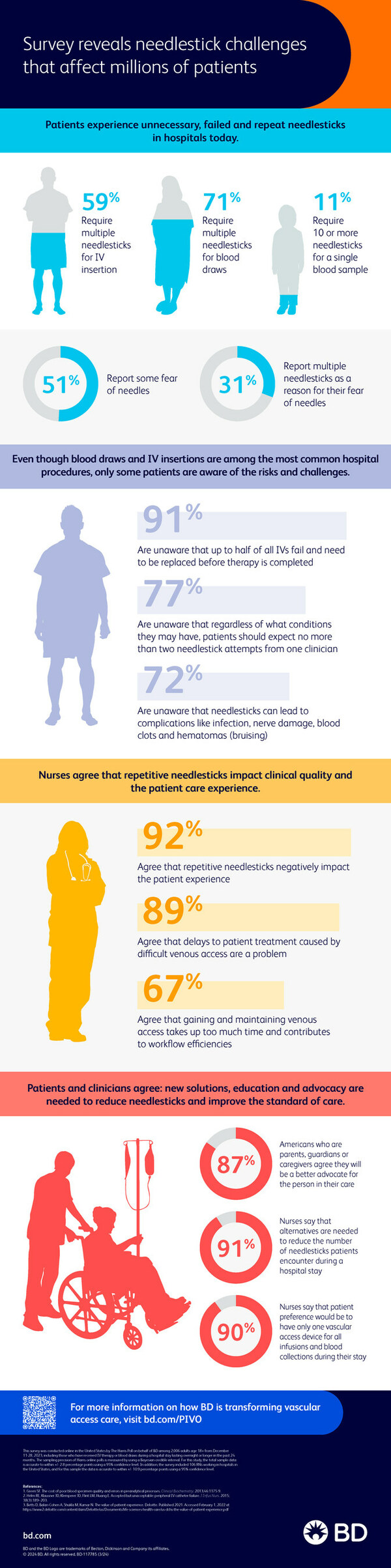 New Survey Reveals Patients Receive Too Many Needlesticks