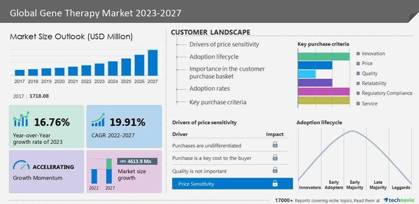 Gene therapy market size to grow by USD 4.61 billion from 2022 to 2027, North America is estimated to contribute 39% to the growth, Technavio