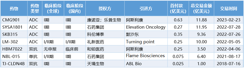 国产CLDN 18.2新药争相出海