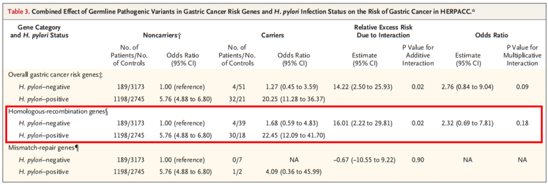 NEJM：幽门螺杆菌感染者有这些基因突变，终生患胃癌风险暴增超2倍！