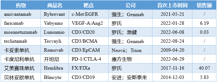 2022年双抗市场规模52亿美元，艾美赛珠单抗独领风骚