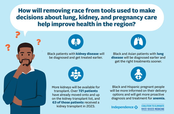 Philadelphia-area coalition announces the end of race adjustments in four clinical decision support tools used in lung, kidney, and OB-GYN care