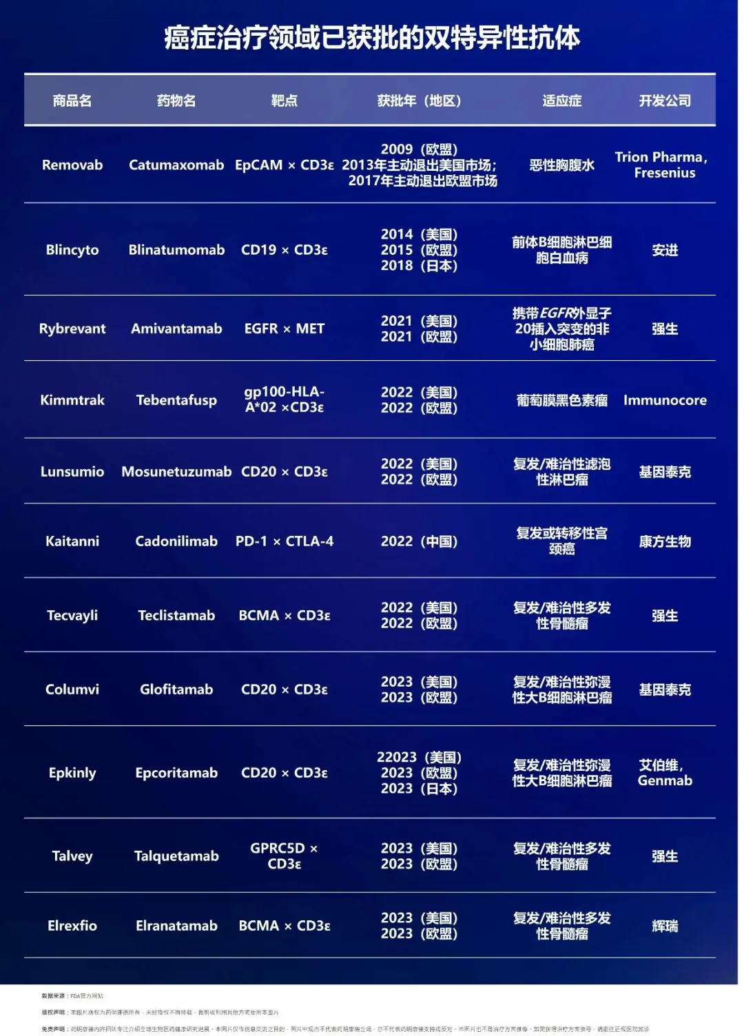 60%癌症完全缓解率！潜在重磅疗法再获FDA加速批准