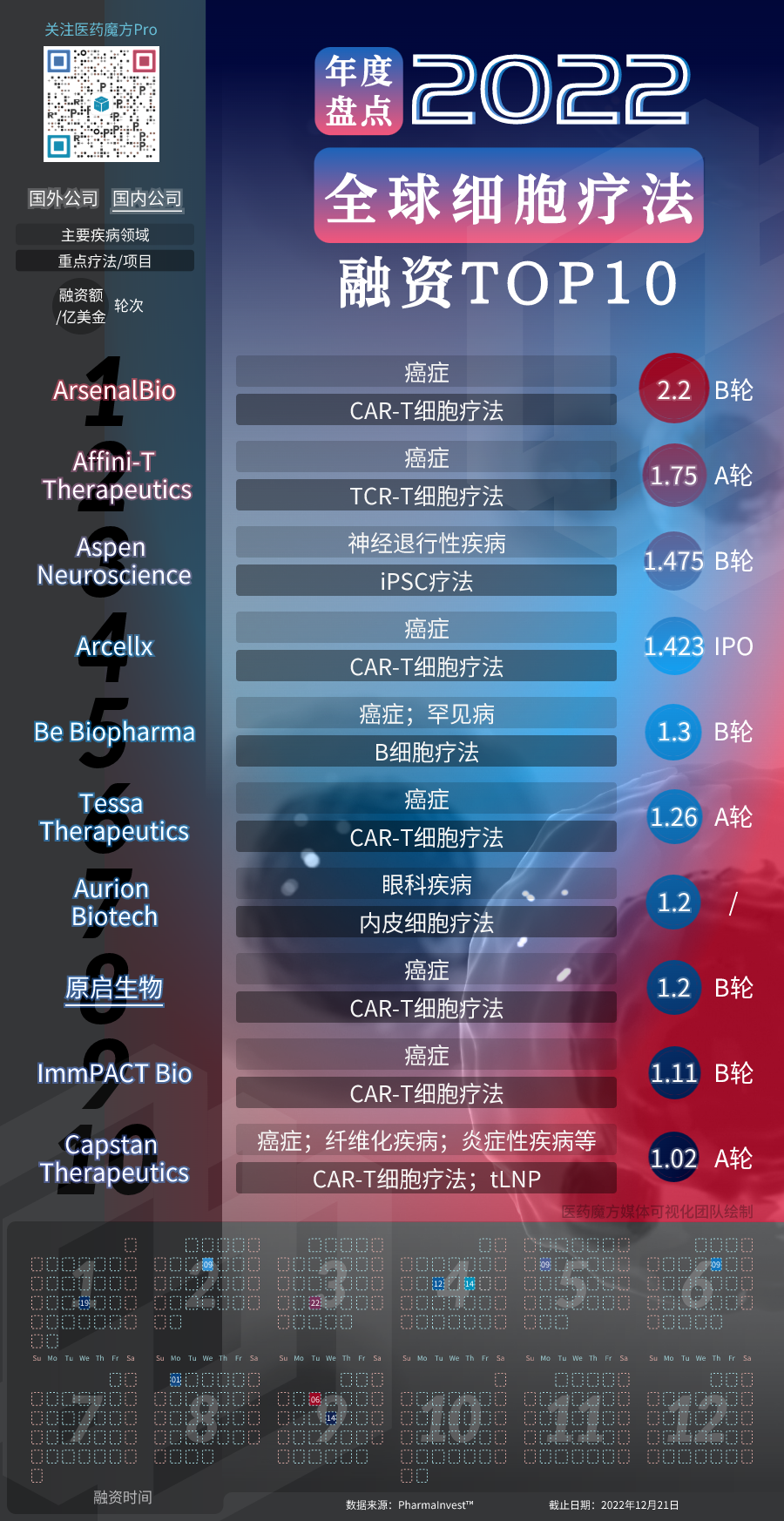 2022年全球细胞疗法融资TOP10