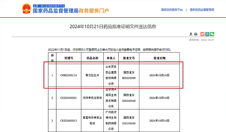 罗欣药业创新药替戈拉生片（商品名：泰欣赞®）新适应症“与适当的抗生素联用以根除幽门螺杆菌”获批上市，为国内首个获批三项适应症的P-CAB