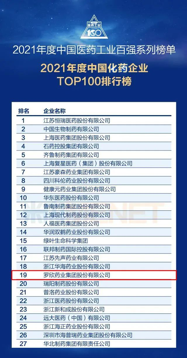 16载蝉联！罗欣药业荣登2021年中国医药工业百强榜Top20