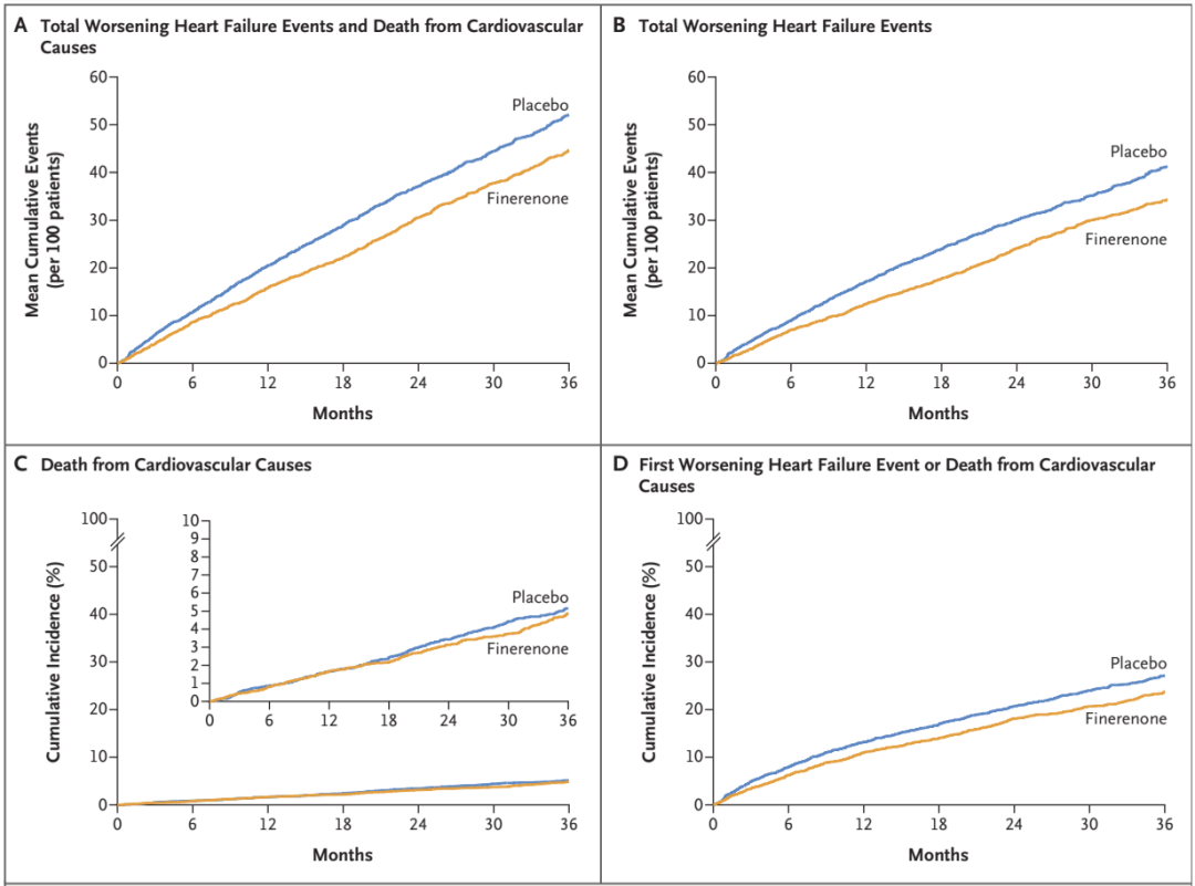 心血管死亡和总心衰风险降低16%！拜耳「非奈利酮」心衰III期研究结果公布，将递交新适应症上市申请