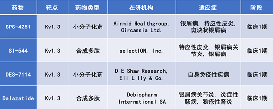 礼来收购的Kv1.3阻断剂的前景如何？