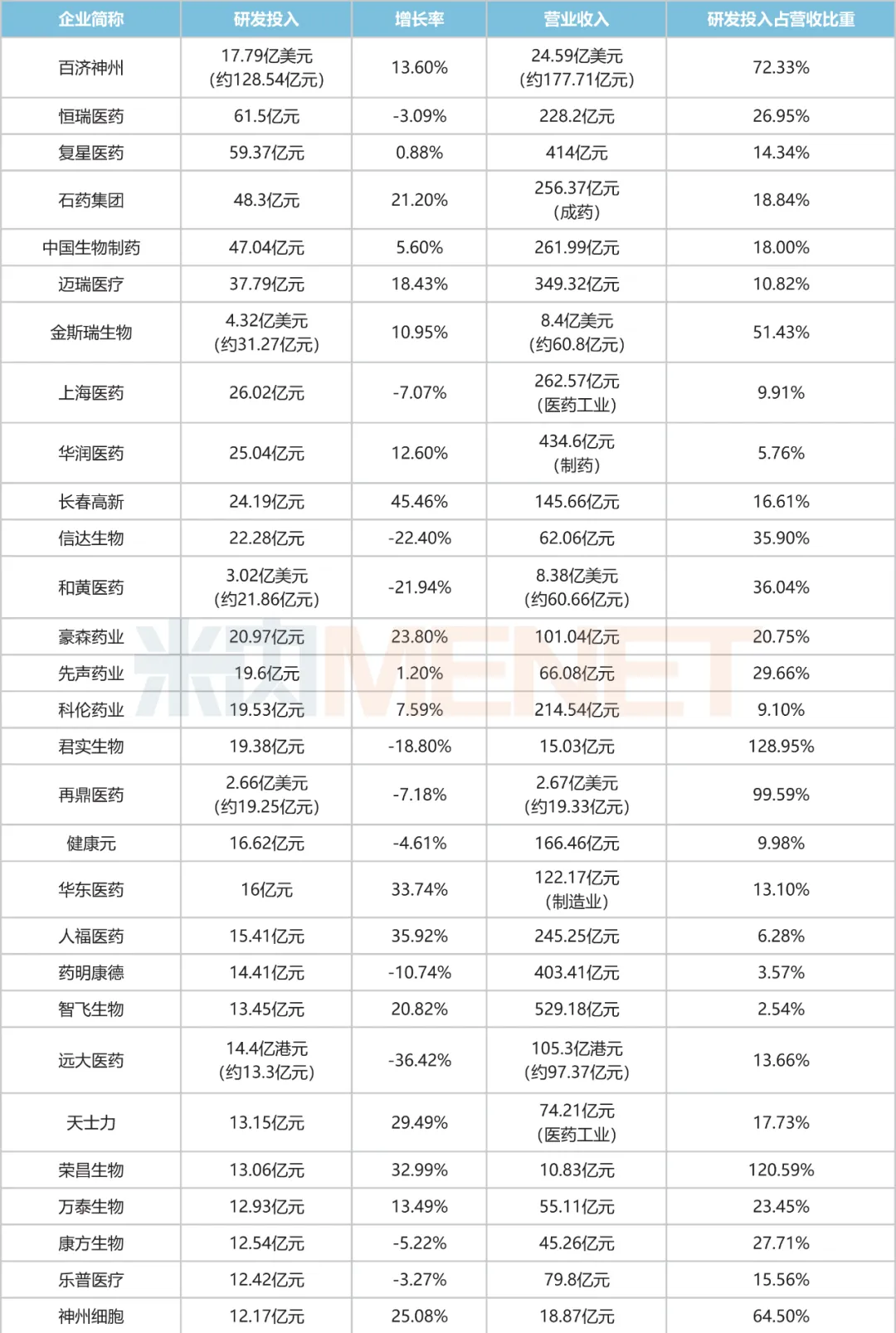 合计814亿太惊人！33家企业研发投入超10亿，恒瑞、石药强势领跑，人福、天士力涨幅明显