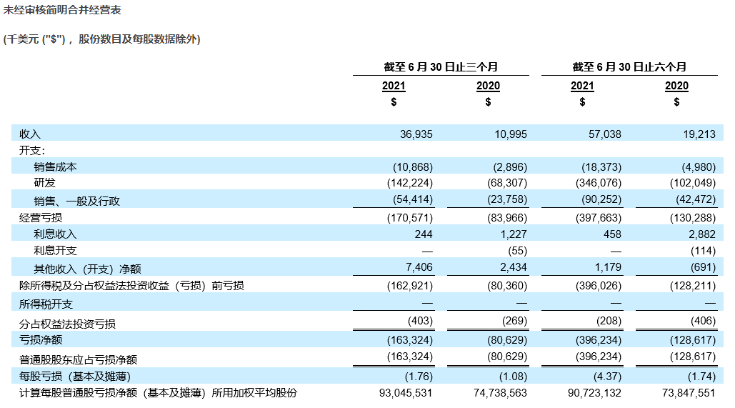 再鼎医药Q2净收入暴增236%！商业化进程加快，两款新药在路上！