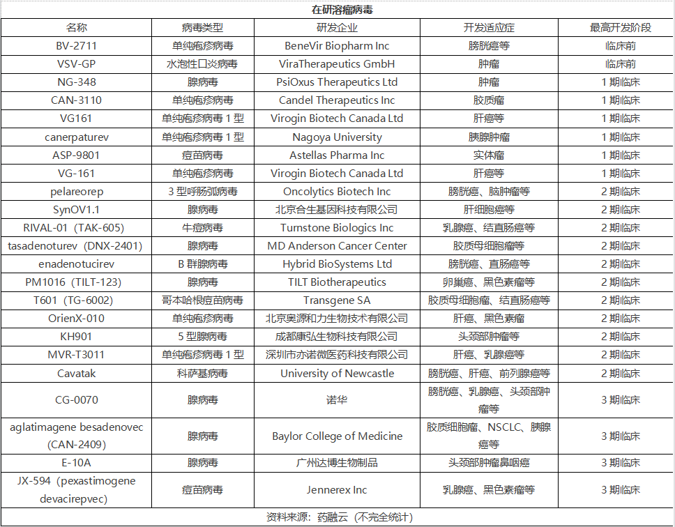 肿瘤新疗法不断涌现，溶瘤病毒研发正当时