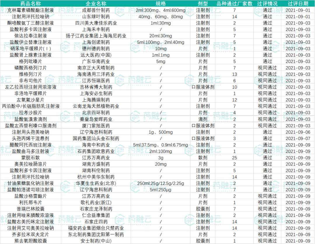 本周35品规过评！德州德药、石药欧意等企业斩获5款首家品种