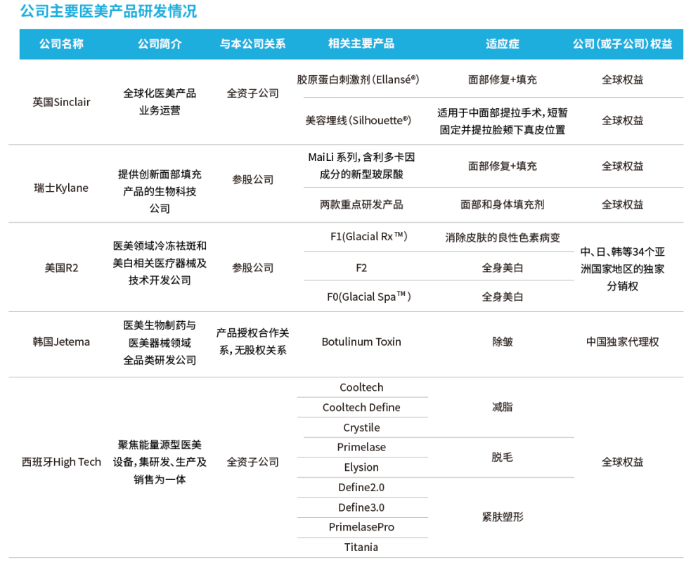 华东医药：医美、License in 、投资多点发力，提升未来空间