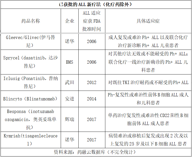 急性淋巴细胞白血病治疗药物一览：多款TKIs获批，ADC、CAR-T新疗法入局