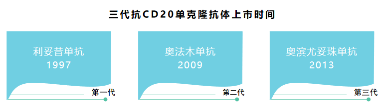 抗CD20单抗：竞争格局和市场空间