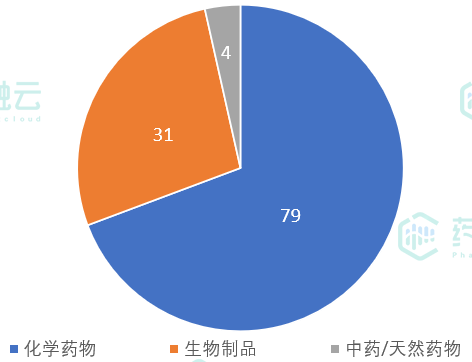 5.1-5.16公示114项临床试验，康芝药业开展BE试验最多，涉及罗氏、优时比、正大天晴等63款新药