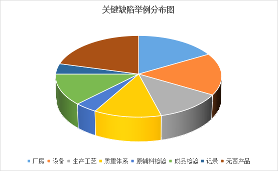 当前药品官方检查中常见的坑