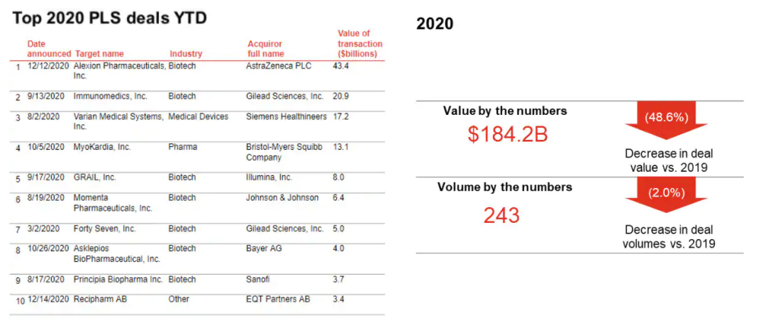 COVID-19对2020年生物制药并购的影响