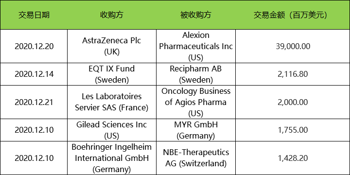 COVID-19对2020年生物制药并购的影响