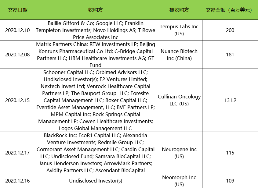 COVID-19对2020年生物制药并购的影响