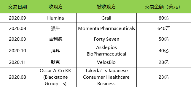 COVID-19对2020年生物制药并购的影响