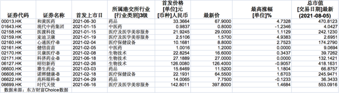 有人首日飞涨215%，有人大跌18%破发，细分龙头时代天使、诺辉健康受追捧！2021H1 13家药企赴港上市！