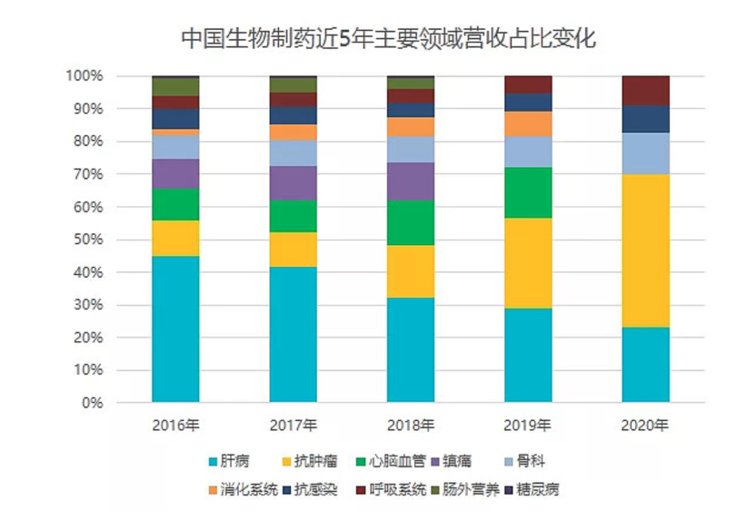 安罗替尼大卖40亿元，接棒恩替卡韦，中国生物制药1500亿市值如何撑起？