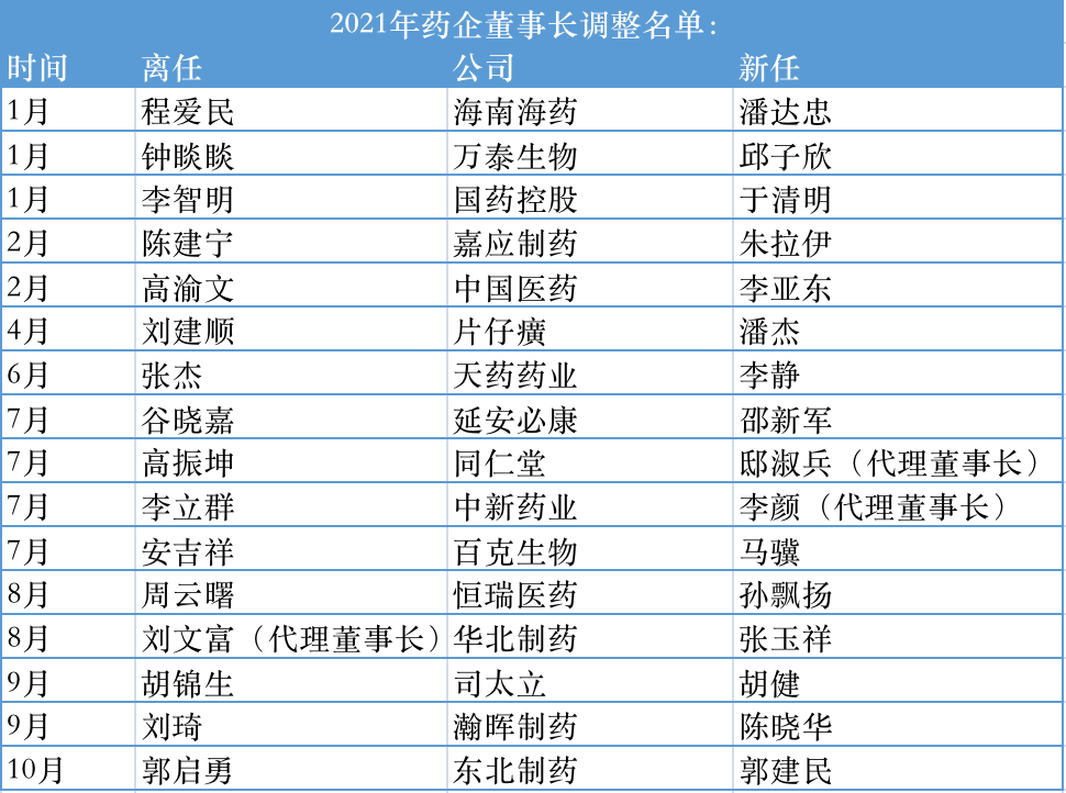 为什么换董事长？涉超10家大药企，孙飘扬重掌舵，中国医药5年4换帅，郭建民领衔混改后的东北制药……