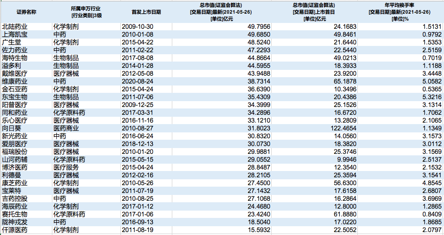 上市10年市值仅剩1-4、换手率不足1%，创业板医药“冷门股”都有谁？谁能逆袭？谁将退市？