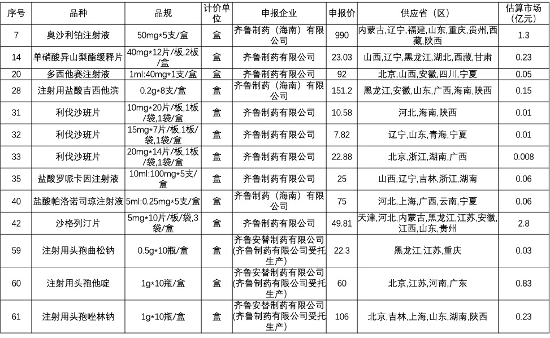 错失碘克沙醇，恒瑞股价跌超4%！科伦、齐鲁成最大赢家！五批集采中选药最快10月执行