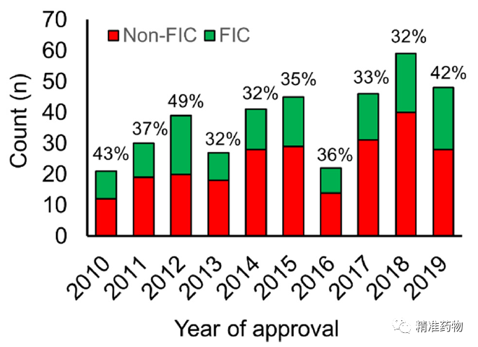 JMC综述：从FDA近10年批准的药物看新药研发的趋势与未来（2010-2019）