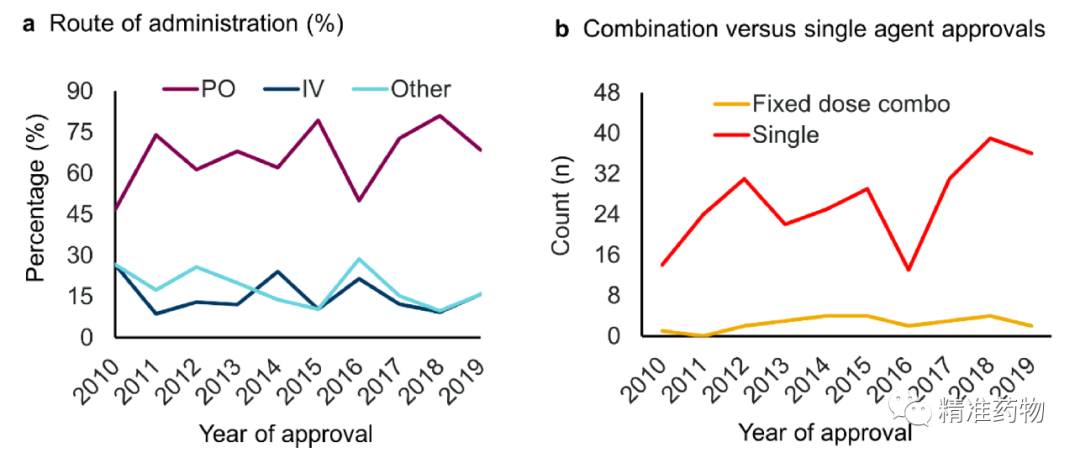 JMC综述：从FDA近10年批准的药物看新药研发的趋势与未来（2010-2019）