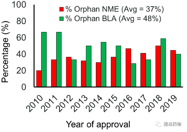 JMC综述：从FDA近10年批准的药物看新药研发的趋势与未来（2010-2019）
