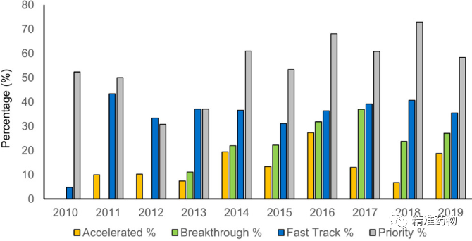 JMC综述：从FDA近10年批准的药物看新药研发的趋势与未来（2010-2019）