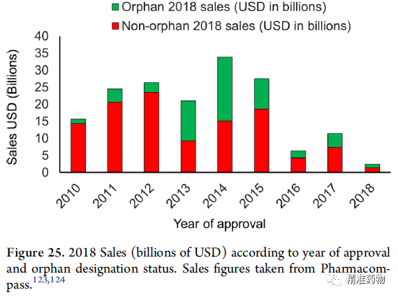 JMC综述：从FDA近10年批准的药物看新药研发的趋势与未来（2010-2019）