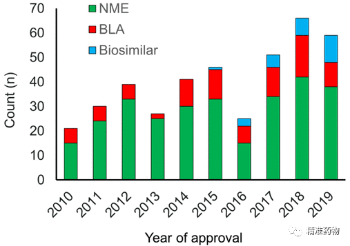 JMC综述：从FDA近10年批准的药物看新药研发的趋势与未来（2010-2019）