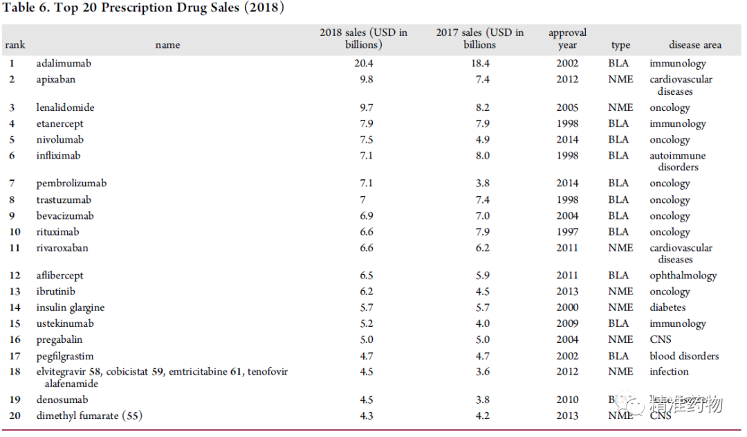 JMC综述：从FDA近10年批准的药物看新药研发的趋势与未来（2010-2019）