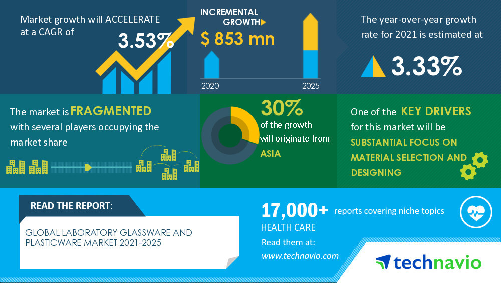 Laboratory Glassware and Plasticware Market Size to Grow by USD 853 million, Availability of Barcode Features in Labware to be a Key Trend - Technavio