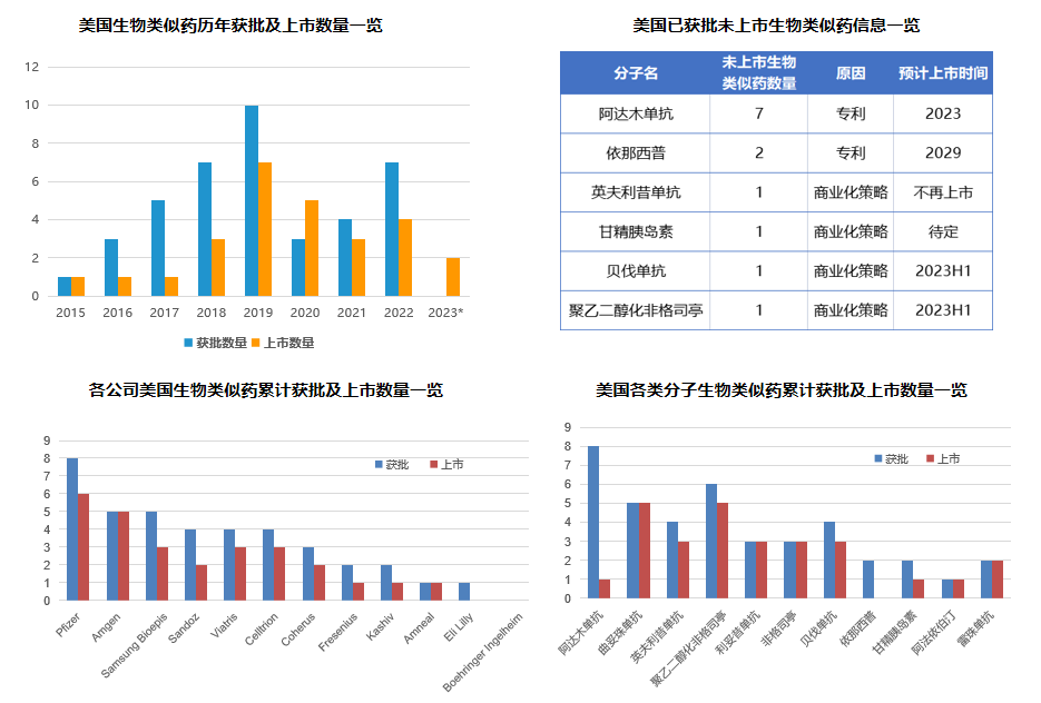 美国生物类似药市场2022概览