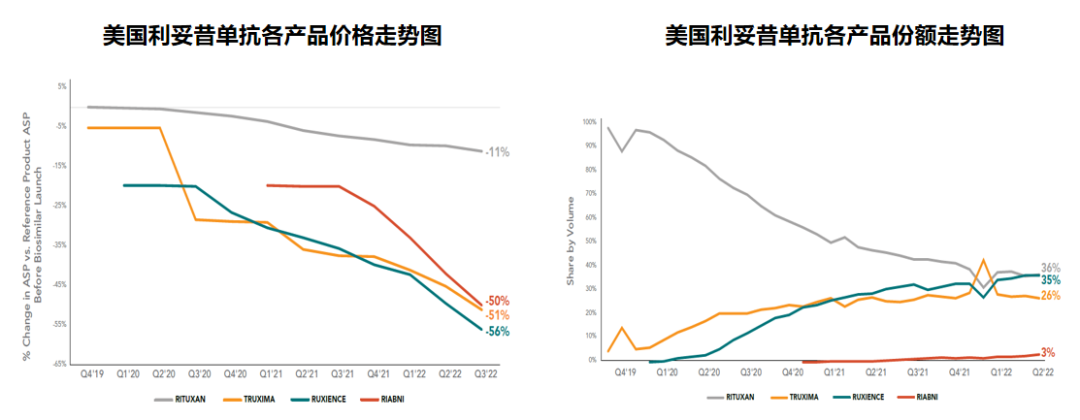 美国生物类似药市场2022概览