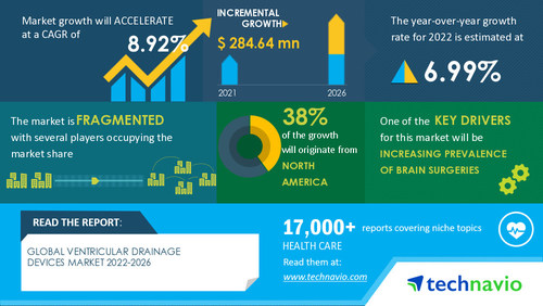 Ventricular Drainage Devices Market Size to Grow by USD 284.64 million, Increasing Prevalence of Brain Surgeries to Drive Growth - Technavio