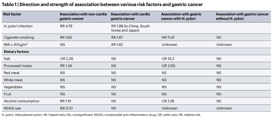 《自然评论·临床肿瘤学》：一文读懂全球胃癌负担情况，以及如何筛查/预防胃癌！