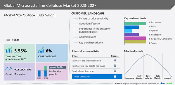 Microcrystalline Cellulose Market size to grow by USD 401.24 million between 2022 to 2027| Accent Microcell Pvt. Ltd., Amishi Drugs and Chemicals Pvt Ltd, Asahi Kasei Corp. and more among key companies- Technavio