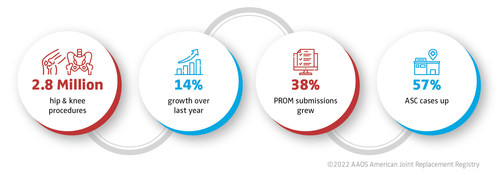 American Joint Replacement Registry Releases 2022 Annual Report