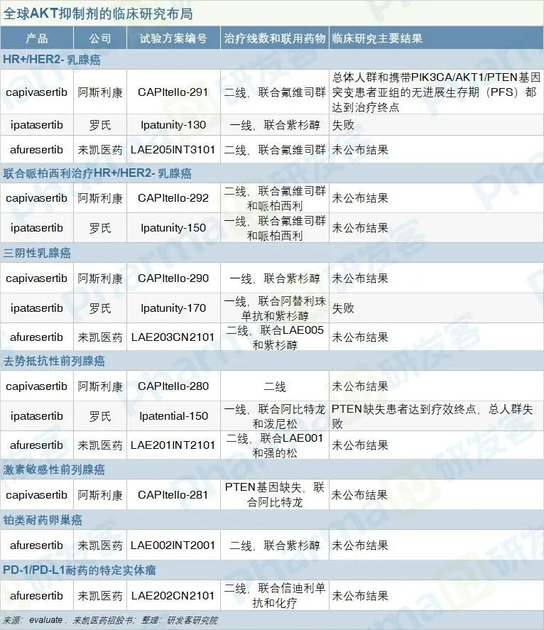 capivasertibⅢ期成功，AKT赛道AZ罗氏来凯三头并进